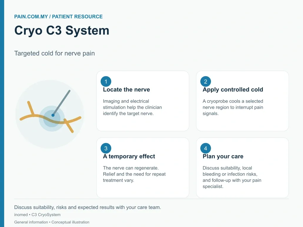 Cryo C3 System infographic