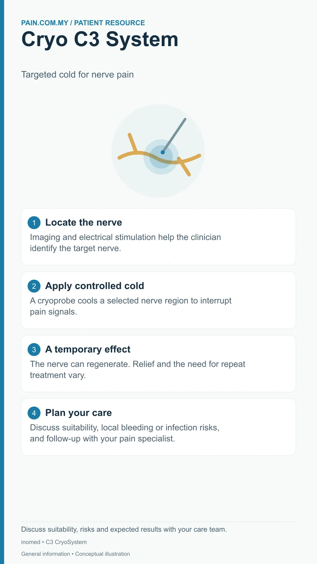 Cryo C3 System infographic