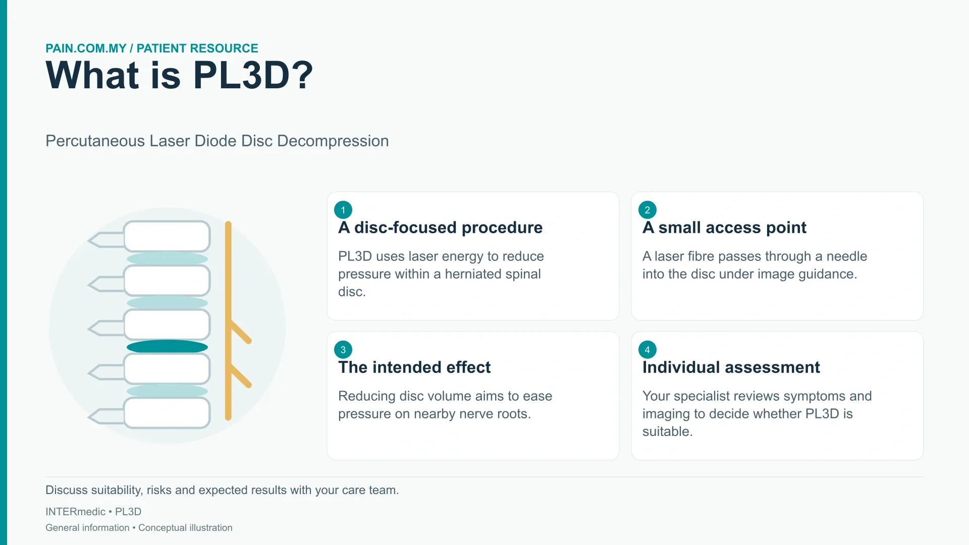 PL3D Percutaneous Laser - Diode Disc Decompression infographic