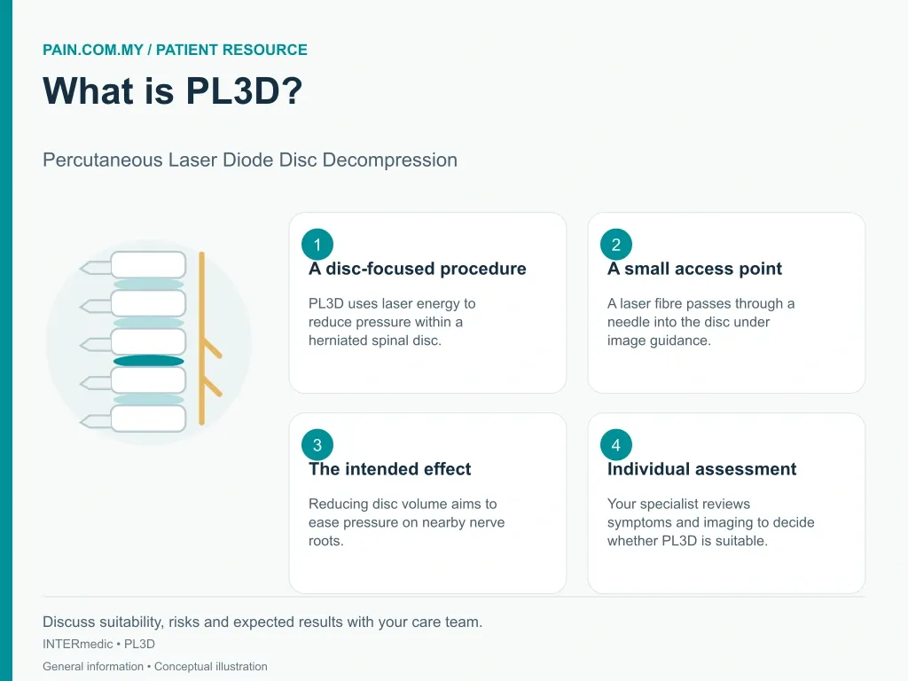 PL3D Percutaneous Laser - Diode Disc Decompression infographic