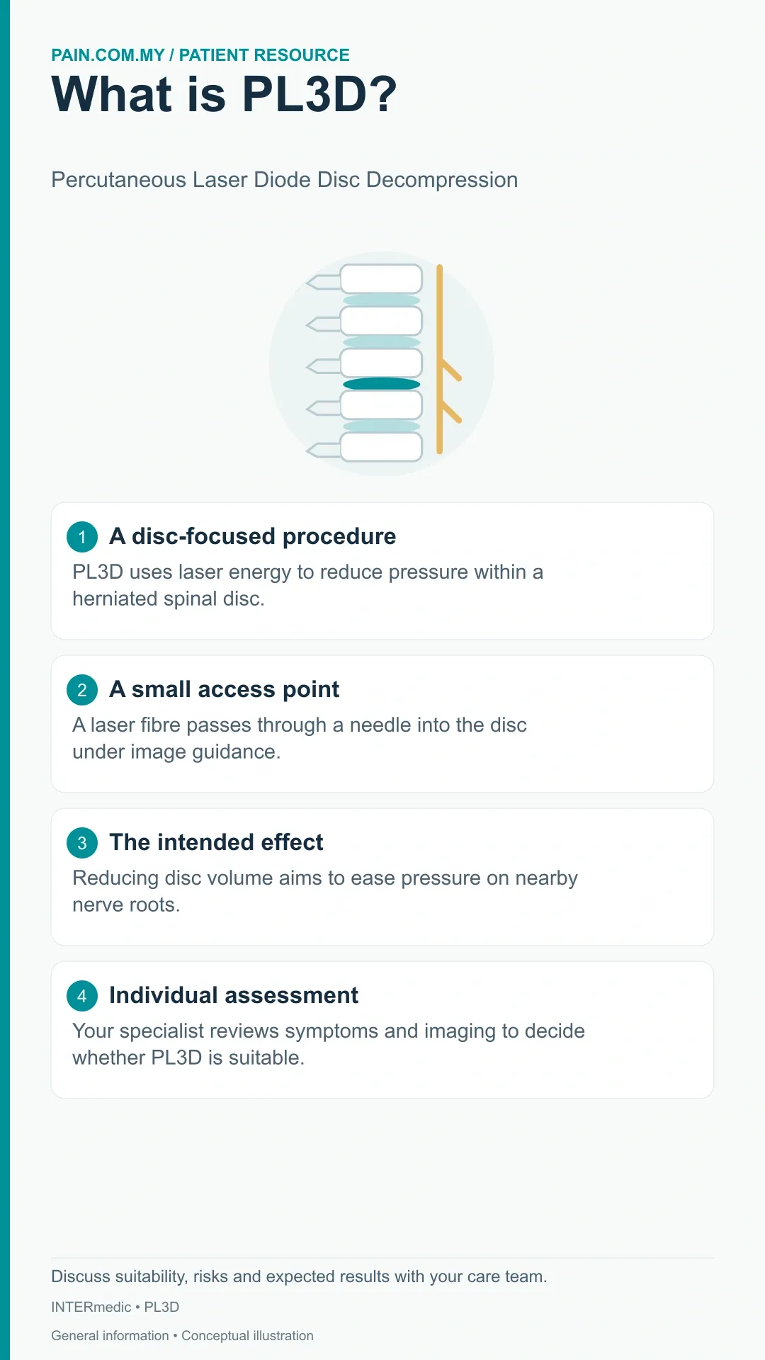 PL3D Percutaneous Laser - Diode Disc Decompression infographic