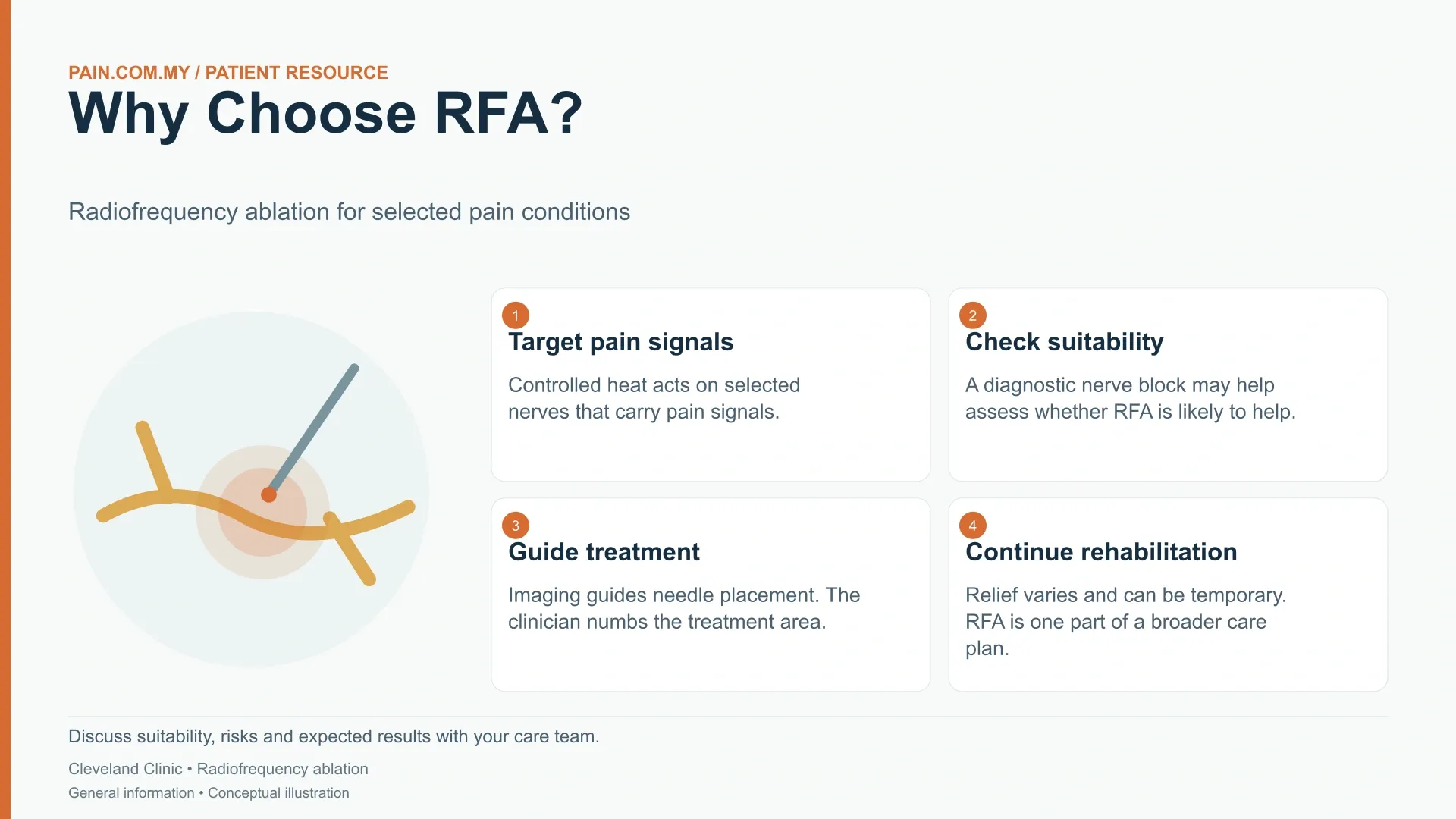 Back Pain Relief : Advanced RFA (Radiofrequency Ablation) Technology infographic