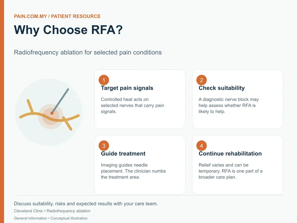 Back Pain Relief : Advanced RFA (Radiofrequency Ablation) Technology infographic
