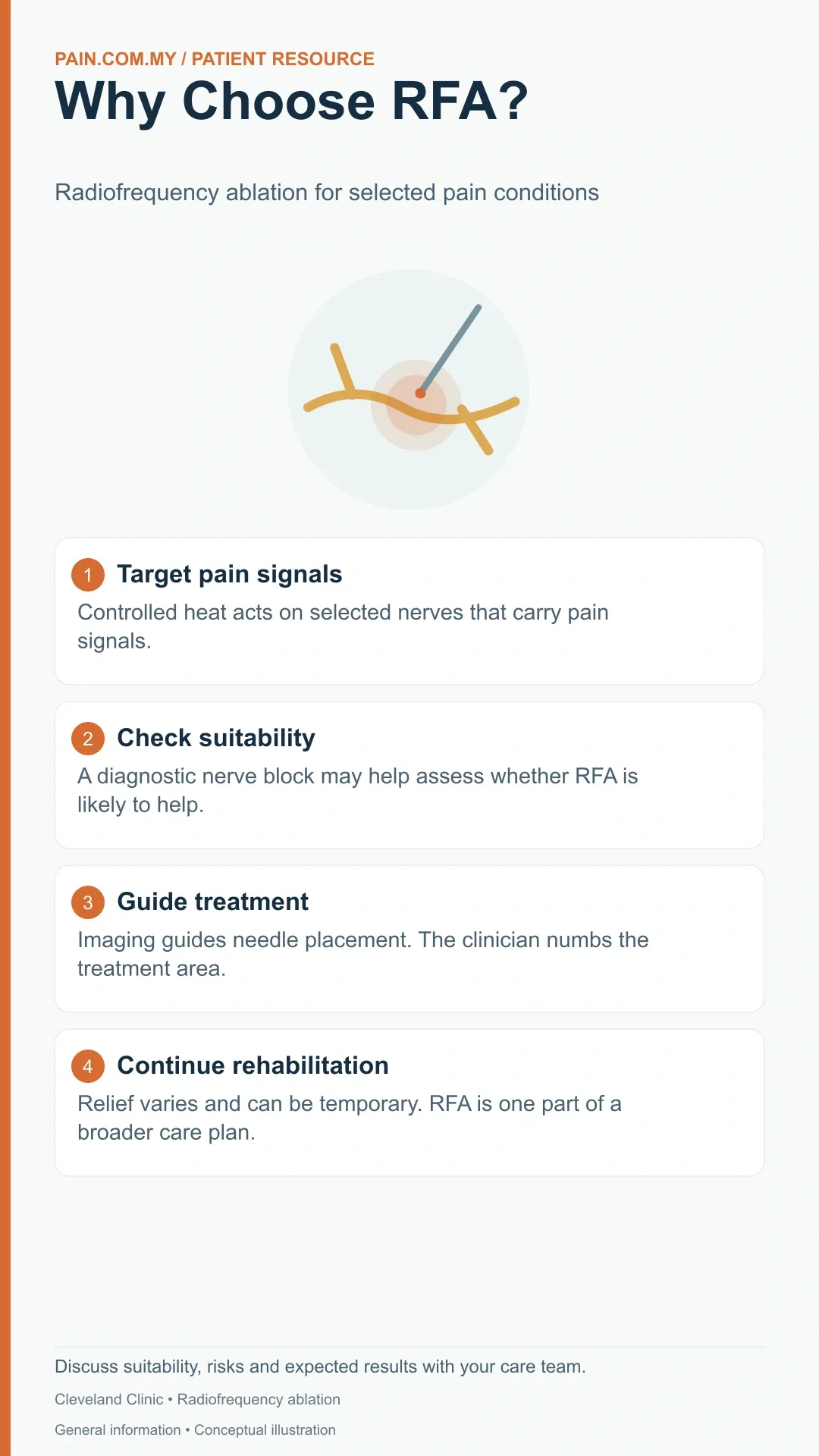 Back Pain Relief : Advanced RFA (Radiofrequency Ablation) Technology infographic