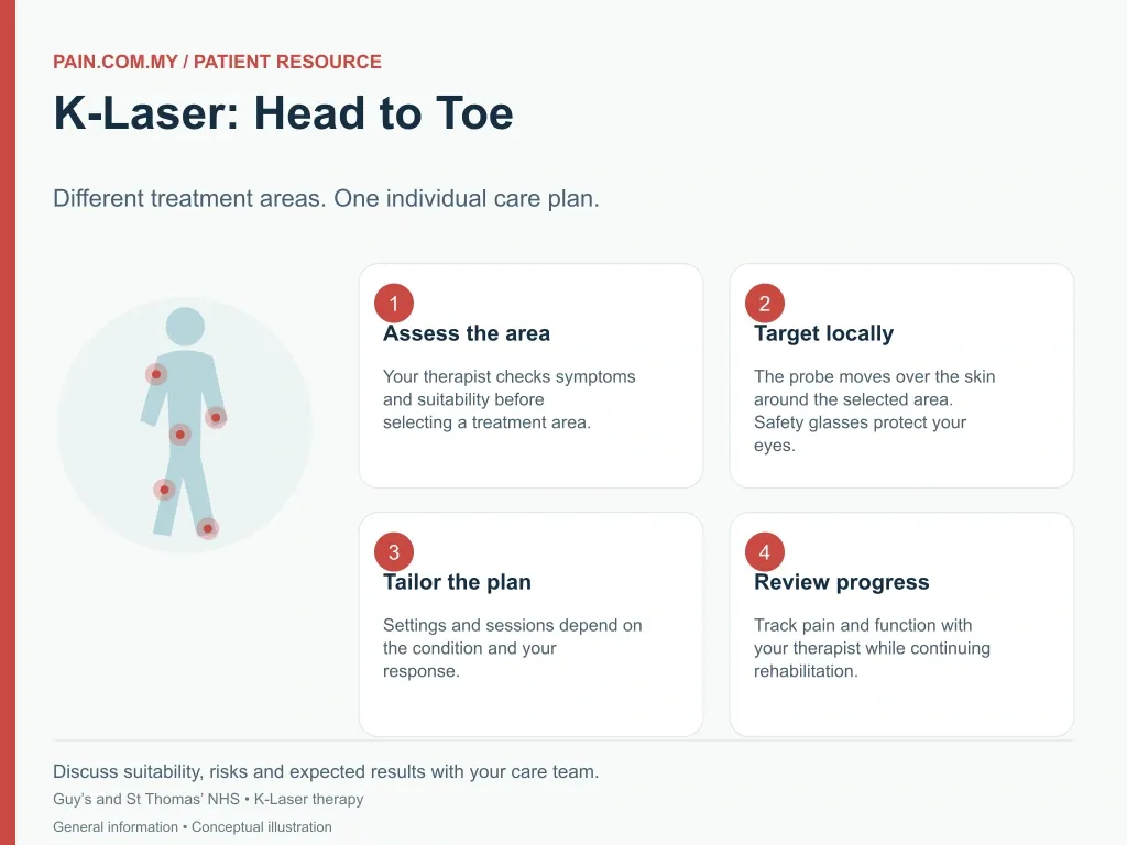 K-Laser Treatment (from Head to Toe) infographic
