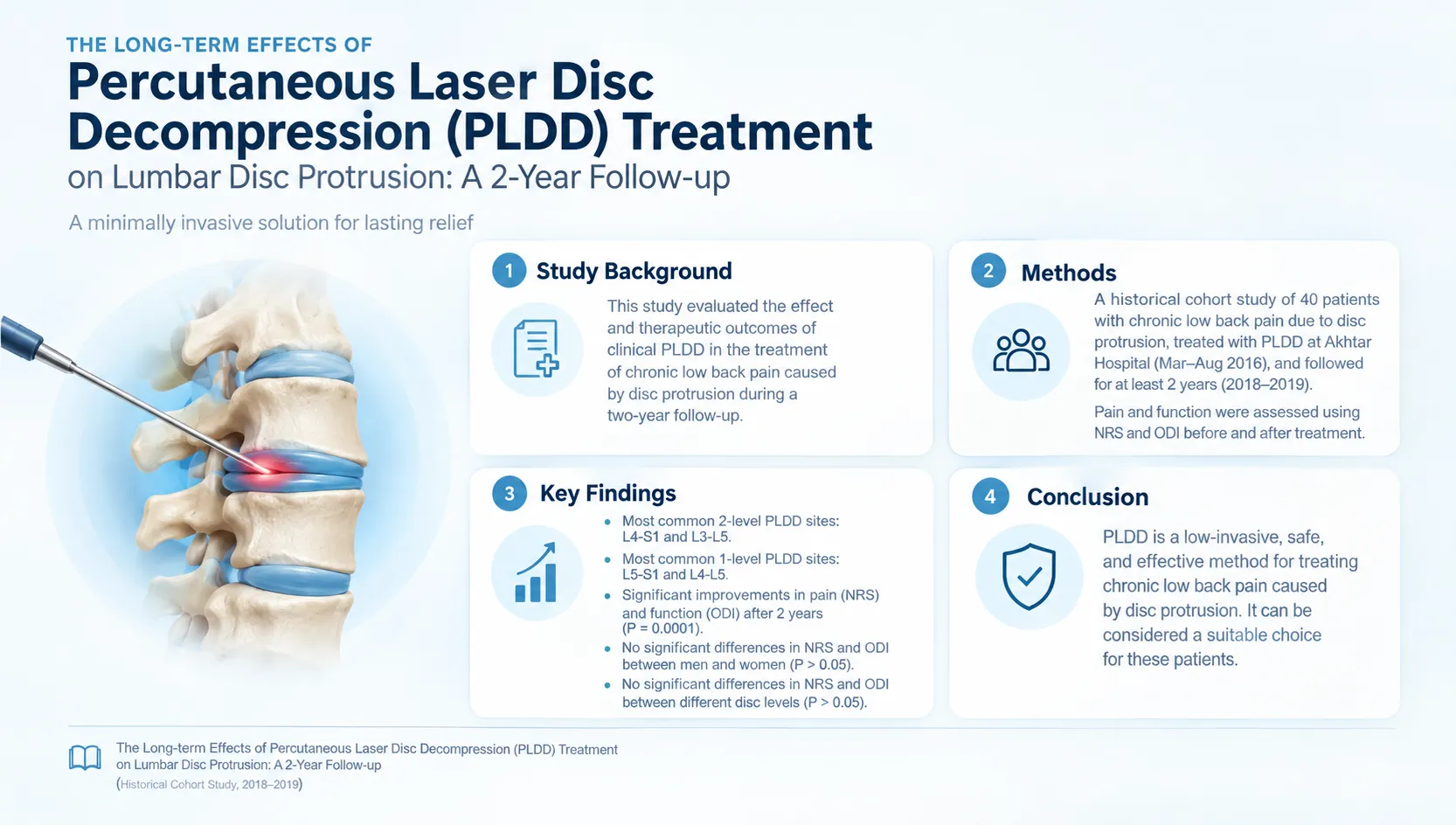 Percutaneous Laser Disc Decompression (PLDD) infographic