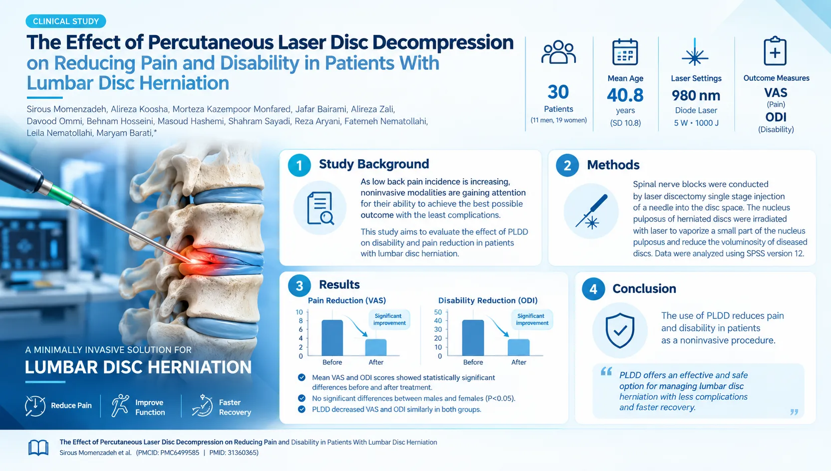 Percutaneous Laser Disc Decompression (PLDD) infographic
