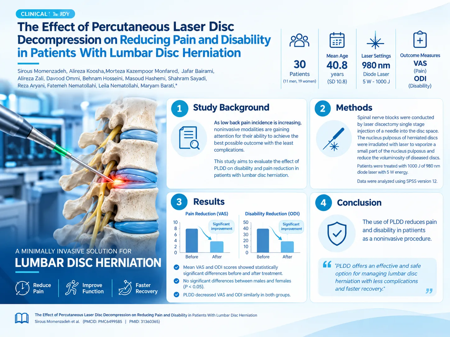 Percutaneous Laser Disc Decompression (PLDD) infographic