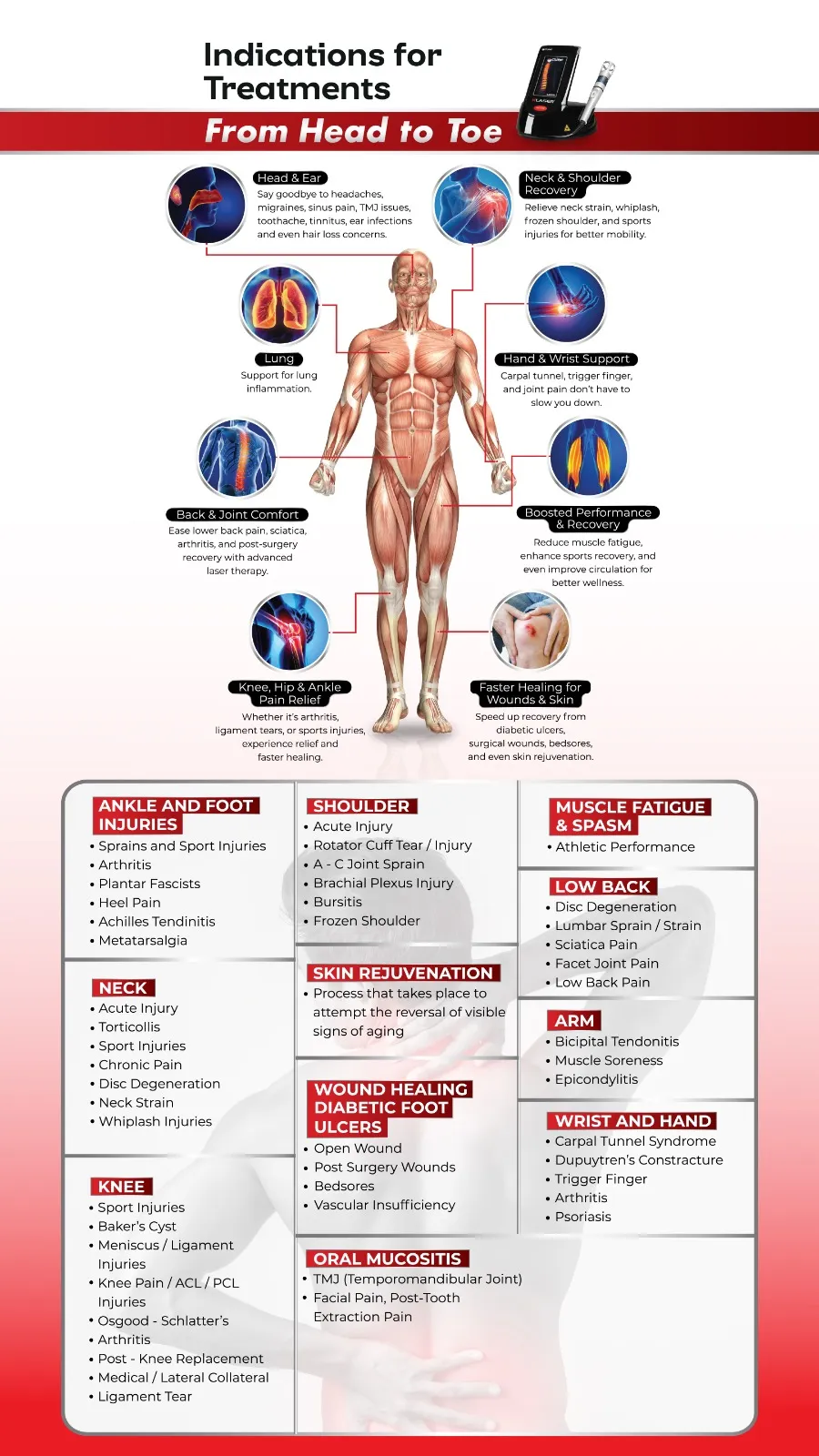 Indications For Treatments infographic